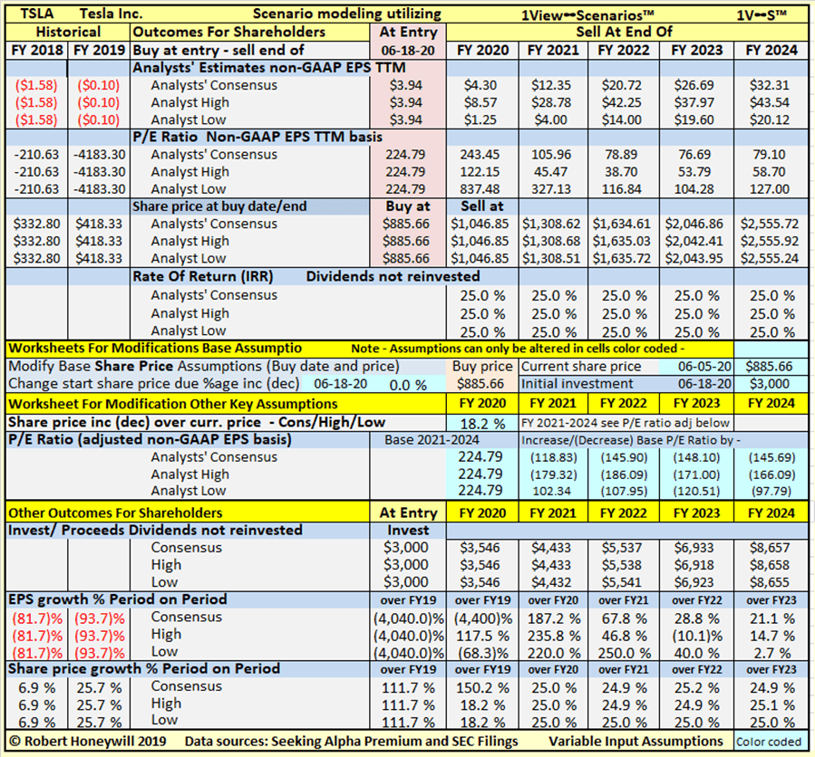 Tesla: Fabulous Returns And Growing Balance Sheet Strength (NASDAQ:TSLA ...