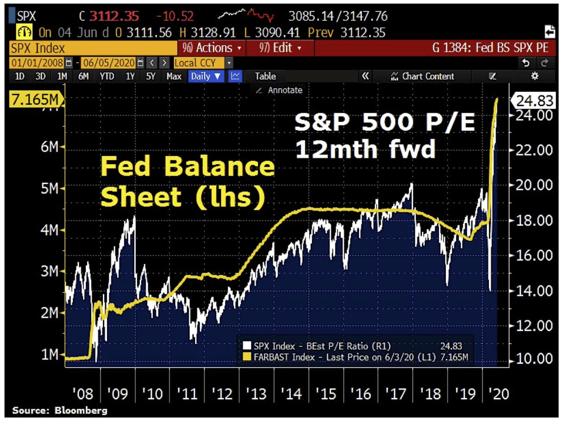 S&P PE foward vs fed balance