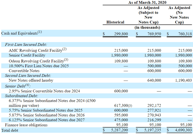 AMC Entertainment: Difficult To See How Value Flows To The Equity (NYSE ...