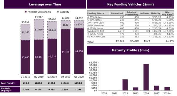 FS KKR Capital: Lots To Like About A 15% Yield And A Wide NAV Discount ...