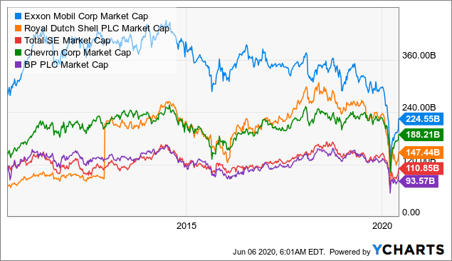 Exxon stock deals price today