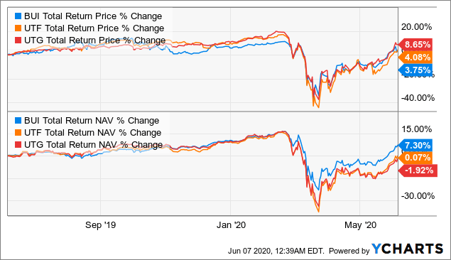 Closed-End Funds: BlackRock's Utility And Energy/Commodity Focused ...