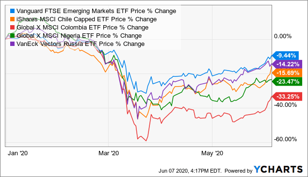 Top 4 Brazil ETFs for 2018