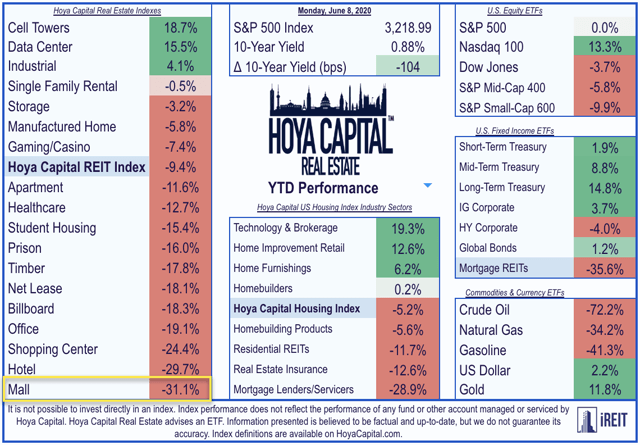 mall REIT performance
