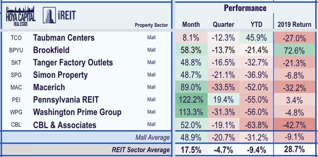 mall REITs 2019