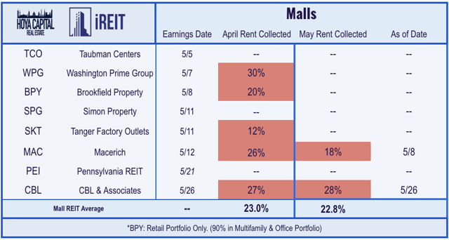 mall REITs rents