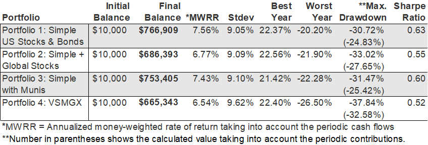 Constructing A Simple Do-It-Yourself Investment Portfolio To Outperform ...