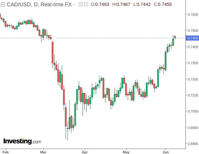 CAD/USD: Upside Not Set To Last | Seeking Alpha