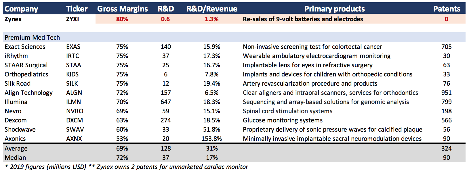 Zynex: Abusive Pricing Model Unsustainable (NASDAQ:ZYXI)