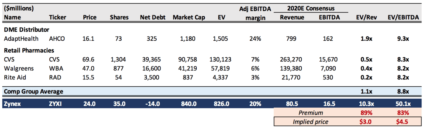 Zynex: Abusive Pricing Model Unsustainable (NASDAQ:ZYXI)