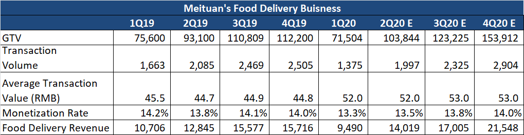 Meituan - Hit By Covid-19 But The Market Priced In Long-term Growth 