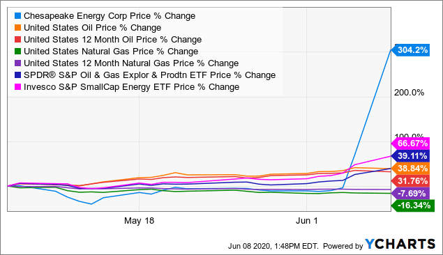 chk stock outlook chk stock outlook