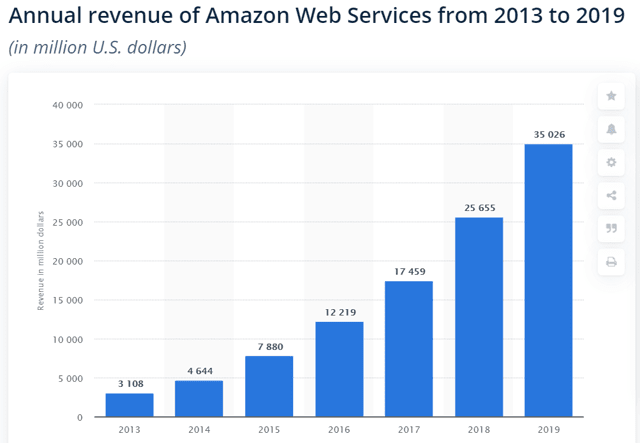 Amazon: Here's What You Should Be Monitoring (NASDAQ:AMZN) | Seeking Alpha