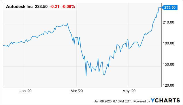 ADSK Autodesk, Stock Price Forecast 2023, 2024, 2025, 2030, 60% OFF