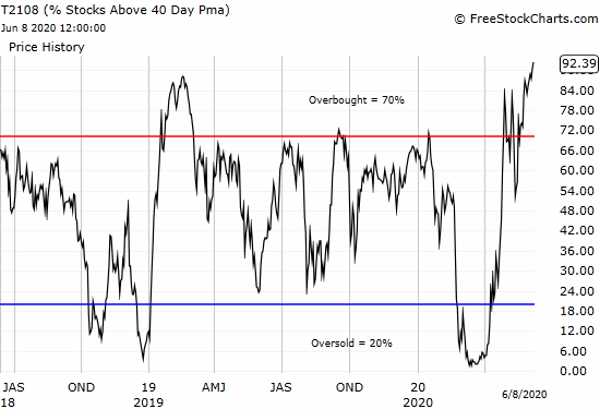 AT40 (T2108): The percentage of stocks trading above their 40DMAs