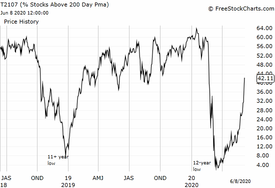 AT200 (T2107): the percentage of stocks trading above their 200DMAs