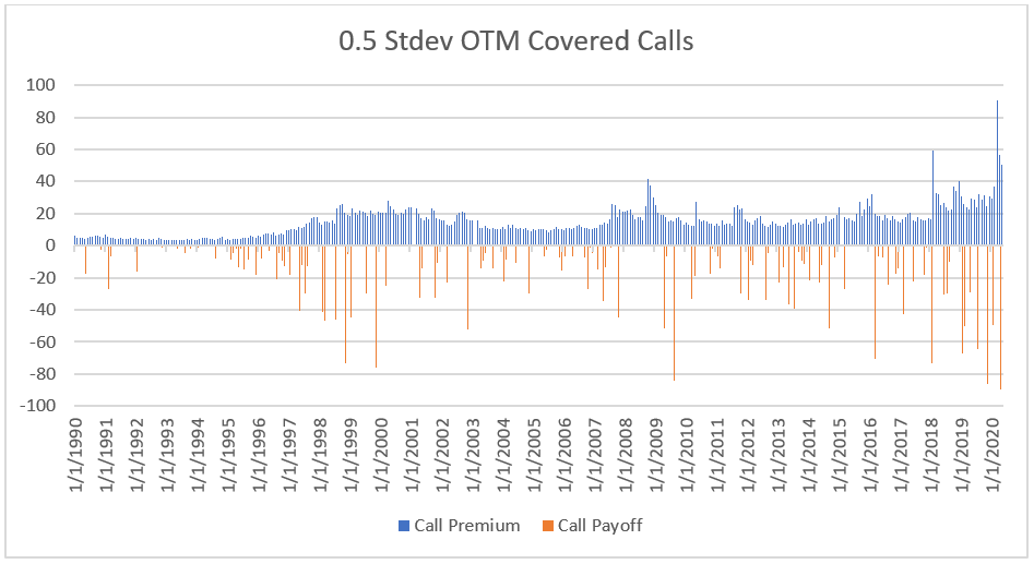 Top 3 Covered Call ETFs