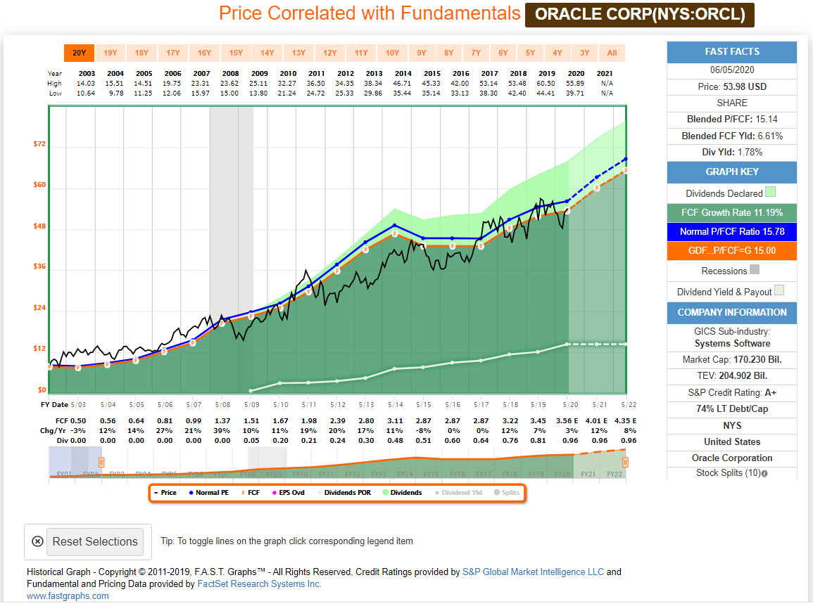 Oracle All Important Fundamental Metrics Say Buy NYSE ORCL Seeking