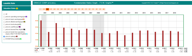 FUN Graph FAST Graphs ORCL