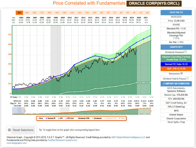 Historical FAST Graphs ORCL