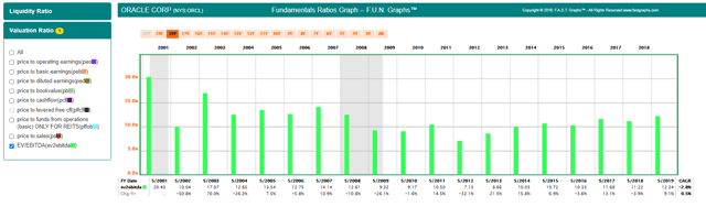 FUN Graph FAST Graphs ORCL