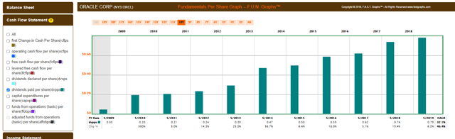 FUN Graph FAST Graphs ORCL