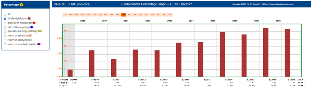 FUN Graph FAST Graphs ORCL