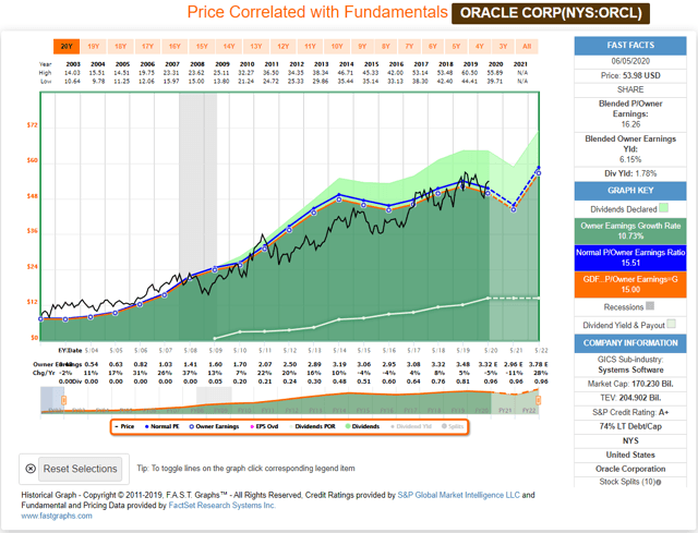 Historical FAST Graphs ORCL