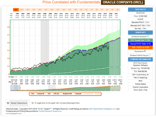 Historical FAST Graphs ORCL