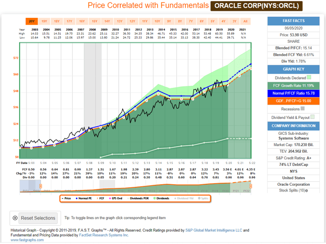 Historical FAST Graphs ORCL