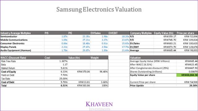 Samsung Electronics Valuation stock price
