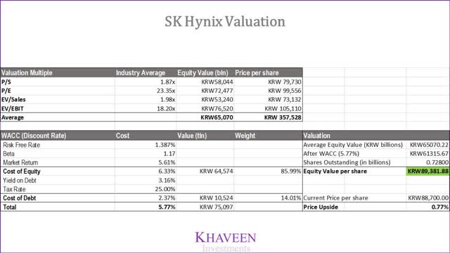 SK Hynix Stock price valuation