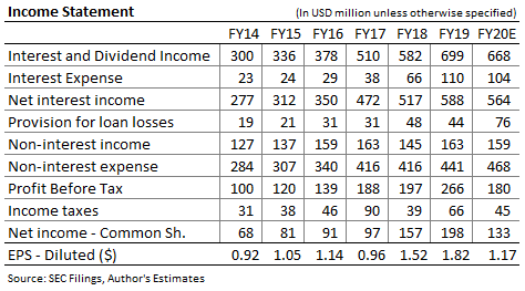 First Midwest Bancorp Income Forecast