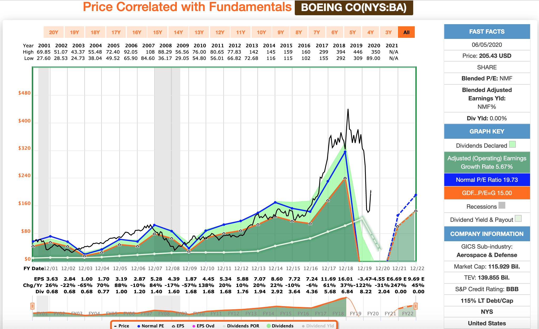 Recent Sale: Boeing (NYSE:BA) | Seeking Alpha