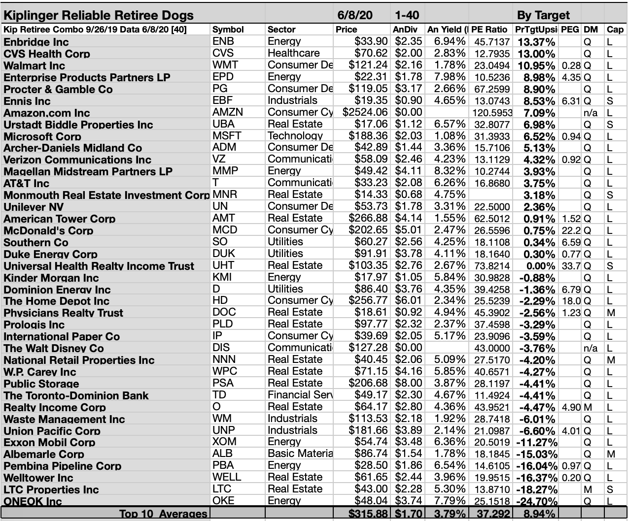 Kiplinger Most Reliable Stocks For Retirees June Update | Seeking Alpha