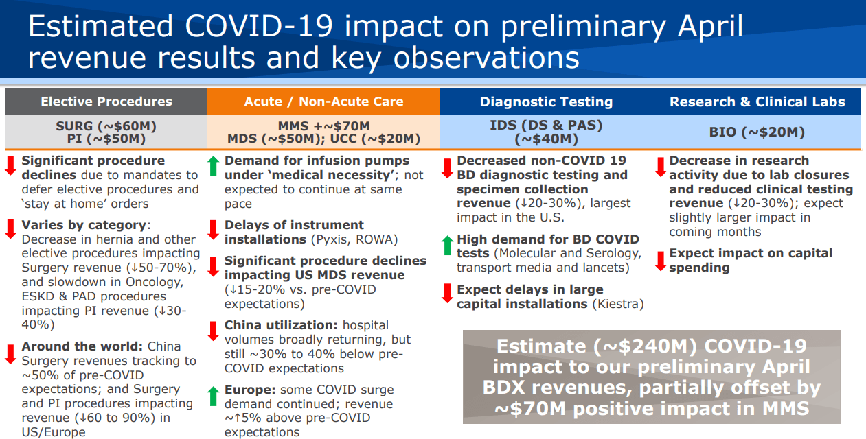 Becton Dickinson COVID19, A Potential Revenue Driver (NYSEBDX