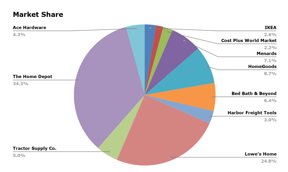 Home Depot vs. Lowe's: Who's the Home Improvement Foot Traffic Winner?