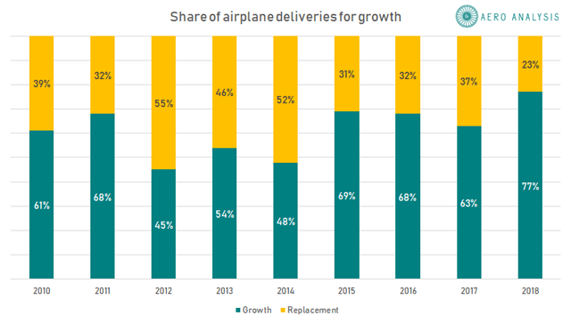 Commercial aircraft market driven by increased growth