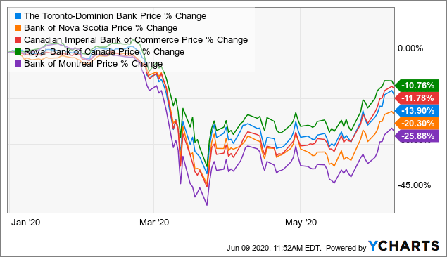 Td Bank Stock Performance