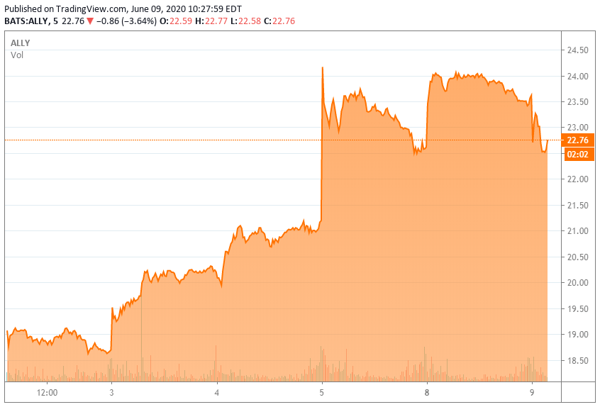 Ally Invest review