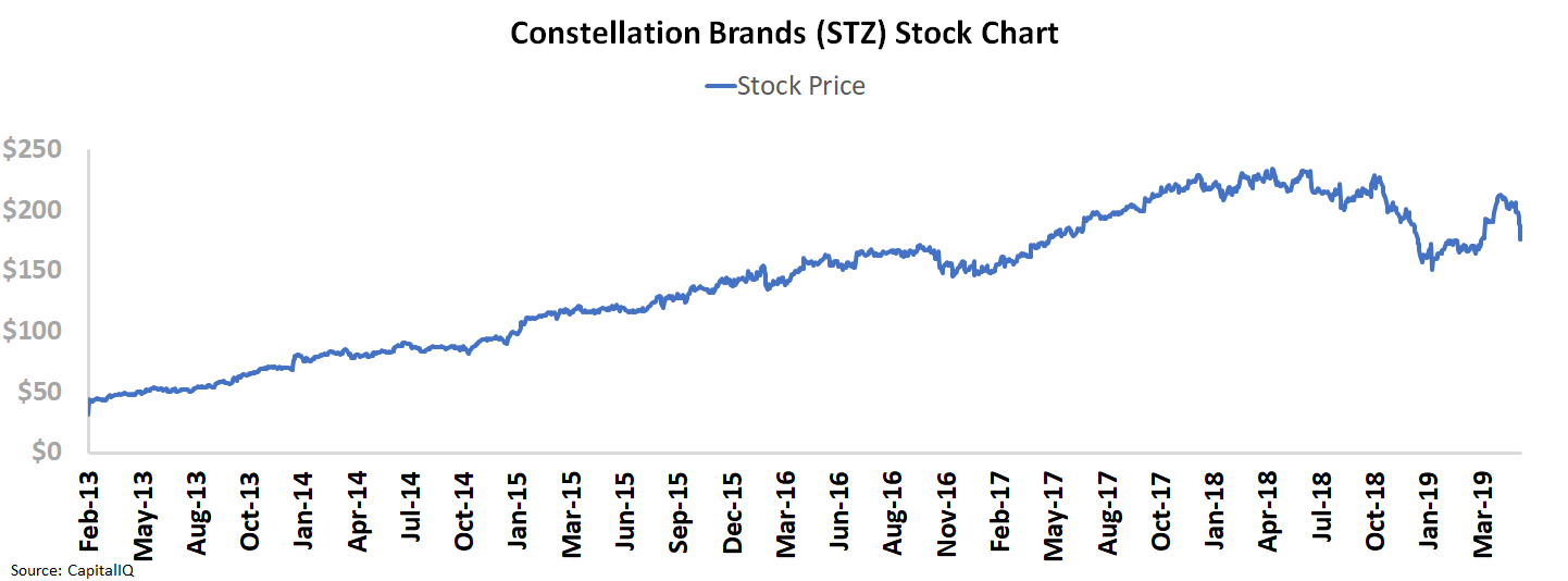 From Corona To Cannabis, Constellation Isn't Going Anywhere Anytime Soon  (NYSE:STZ) | Seeking Alpha