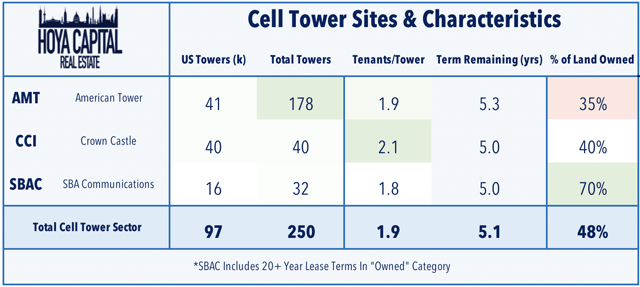 cell tower REIT