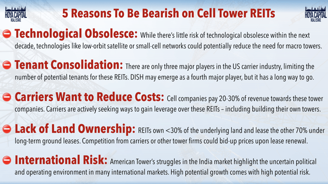 bearish cell tower REITs
