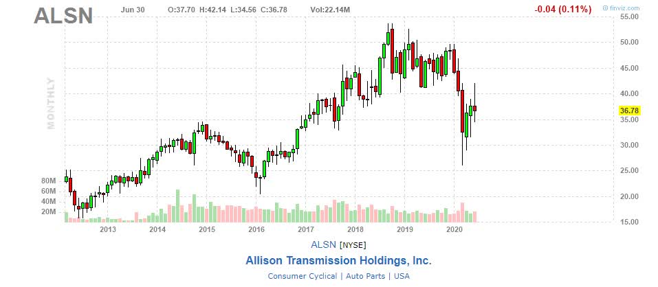 allison transmission stock