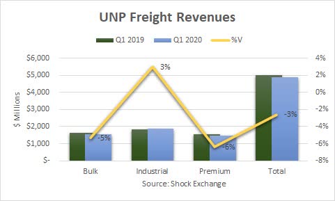 pacific union overvalued unp nyse source