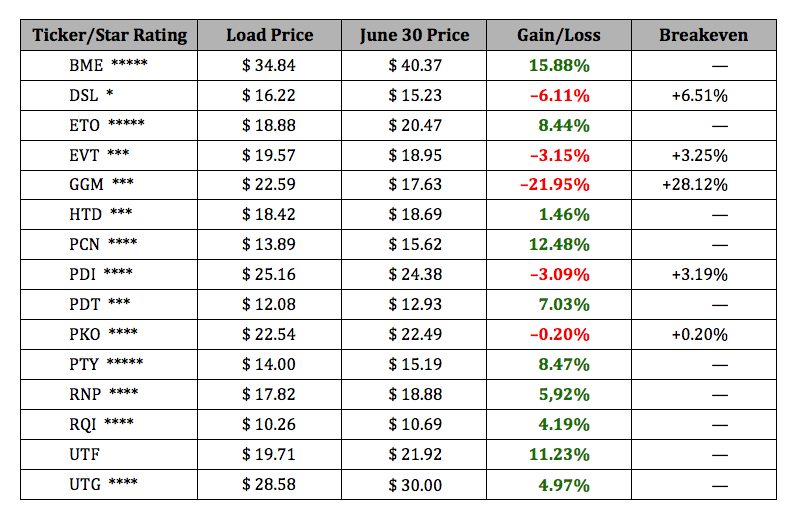 My Income Portfolio: The Long And Winding Road | Seeking Alpha