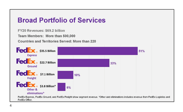Fedex Broad Portfolio of Services