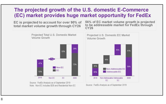 Fedex projected growth