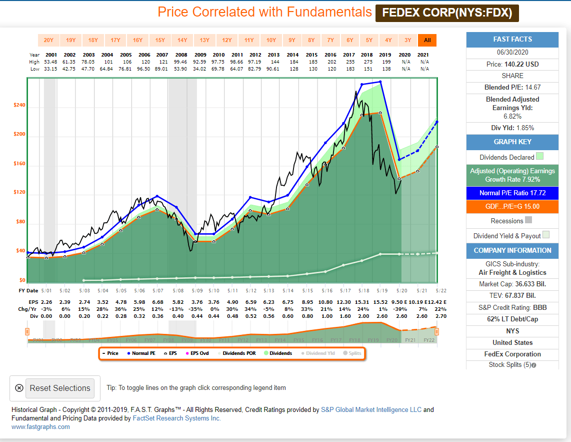 fedex-corp-fundamentals-support-the-price-increase-f-a-s-t-graphs