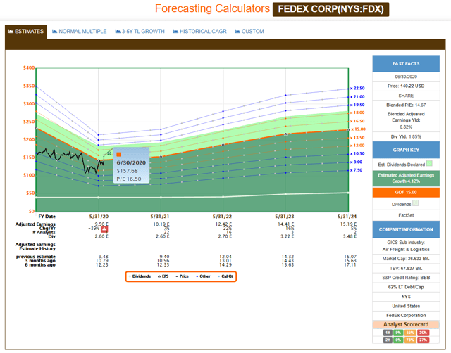 FAST Graphs Estimates FDX